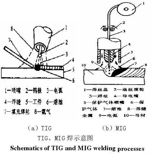 MIG、TIG的區(qū)別