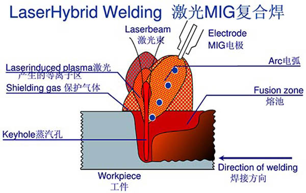 激光MIG復合焊技術